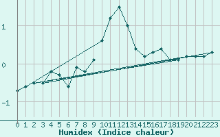 Courbe de l'humidex pour Terespol