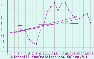 Courbe du refroidissement olien pour Chteaudun (28)