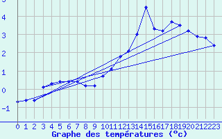 Courbe de tempratures pour Sisteron (04)