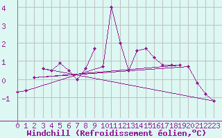 Courbe du refroidissement olien pour Chasseral (Sw)