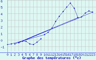 Courbe de tempratures pour Verneuil (78)