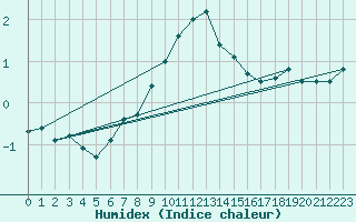 Courbe de l'humidex pour Tjotta