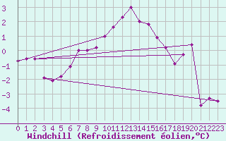 Courbe du refroidissement olien pour Arkona
