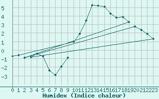 Courbe de l'humidex pour Freudenstadt