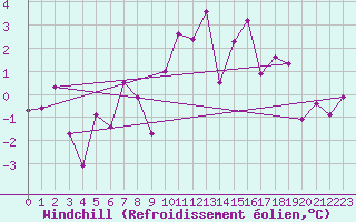 Courbe du refroidissement olien pour Ketrzyn