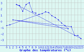 Courbe de tempratures pour Stora Sjoefallet