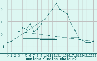 Courbe de l'humidex pour Munte (Be)