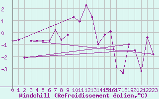 Courbe du refroidissement olien pour Lienz