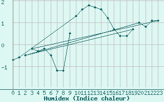 Courbe de l'humidex pour Ummendorf