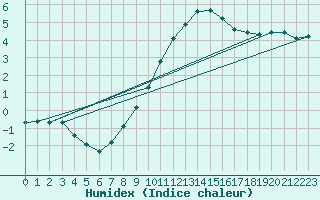 Courbe de l'humidex pour Lobbes (Be)
