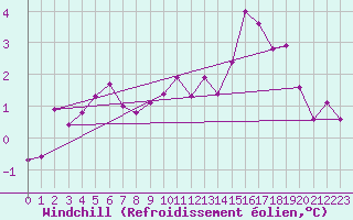 Courbe du refroidissement olien pour Avila - La Colilla (Esp)