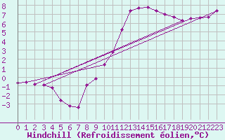 Courbe du refroidissement olien pour Hereford/Credenhill
