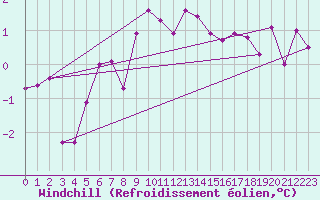 Courbe du refroidissement olien pour Regensburg