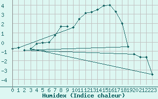 Courbe de l'humidex pour Zwettl