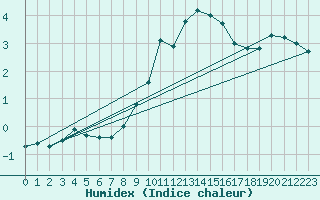 Courbe de l'humidex pour Chaumont (Sw)