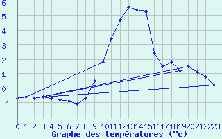 Courbe de tempratures pour Bergn / Latsch