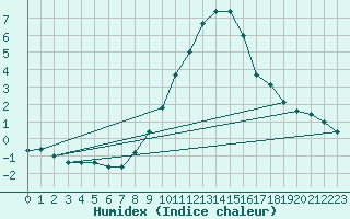 Courbe de l'humidex pour Mhling