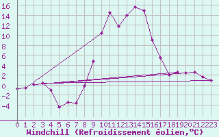 Courbe du refroidissement olien pour Oberstdorf