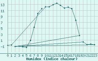 Courbe de l'humidex pour Hoydalsmo Ii