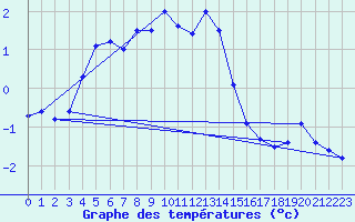 Courbe de tempratures pour Mierkenis
