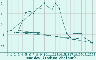 Courbe de l'humidex pour Mierkenis