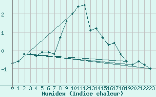 Courbe de l'humidex pour Boertnan