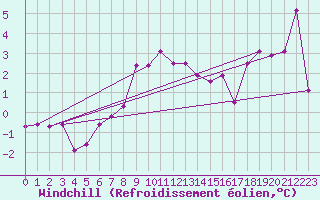 Courbe du refroidissement olien pour Seefeld