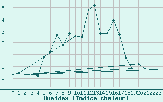 Courbe de l'humidex pour Jungfraujoch (Sw)