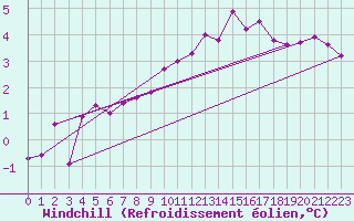 Courbe du refroidissement olien pour Manschnow