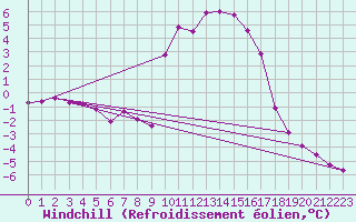 Courbe du refroidissement olien pour Selonnet (04)