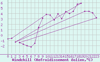 Courbe du refroidissement olien pour Bad Salzuflen