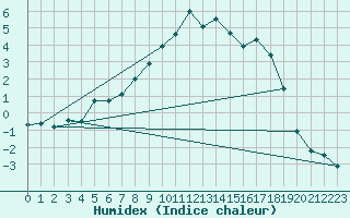 Courbe de l'humidex pour Gaddede A