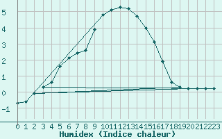 Courbe de l'humidex pour Sain-Bel (69)