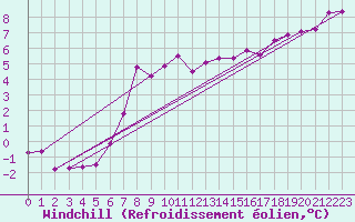 Courbe du refroidissement olien pour Ketrzyn