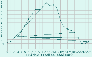 Courbe de l'humidex pour Juva Partaala