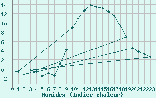 Courbe de l'humidex pour Waldmunchen