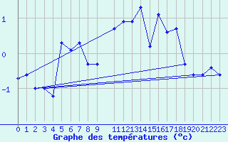 Courbe de tempratures pour Andoya-Trolltinden