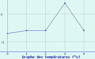 Courbe de tempratures pour Nordstraum I Kvaenangen