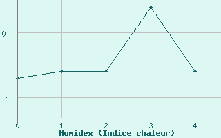 Courbe de l'humidex pour Nordstraum I Kvaenangen