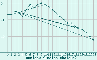 Courbe de l'humidex pour Stockholm Tullinge