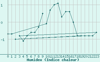 Courbe de l'humidex pour Eggishorn