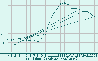 Courbe de l'humidex pour Rioz (70)