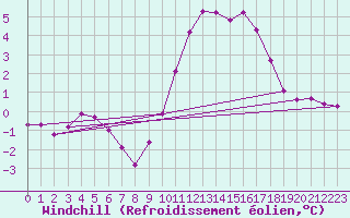 Courbe du refroidissement olien pour Bellefontaine (88)