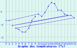 Courbe de tempratures pour Variscourt (02)