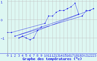 Courbe de tempratures pour Rodkallen