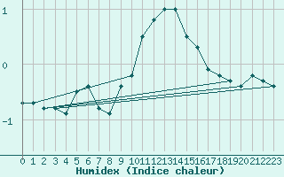 Courbe de l'humidex pour Giswil