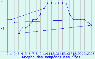 Courbe de tempratures pour Villacher Alpe