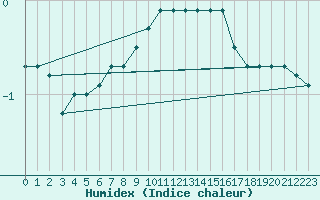 Courbe de l'humidex pour Villacher Alpe