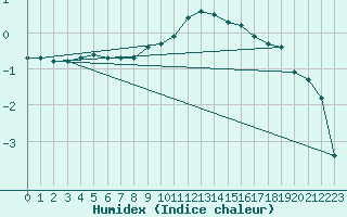 Courbe de l'humidex pour Vanclans (25)