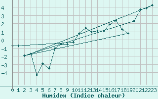 Courbe de l'humidex pour Crap Masegn